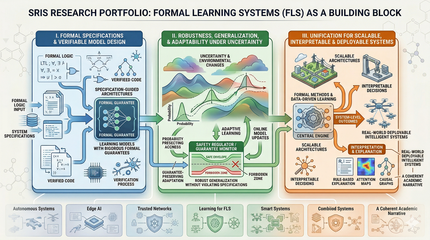 Control and temporal logic research illustration