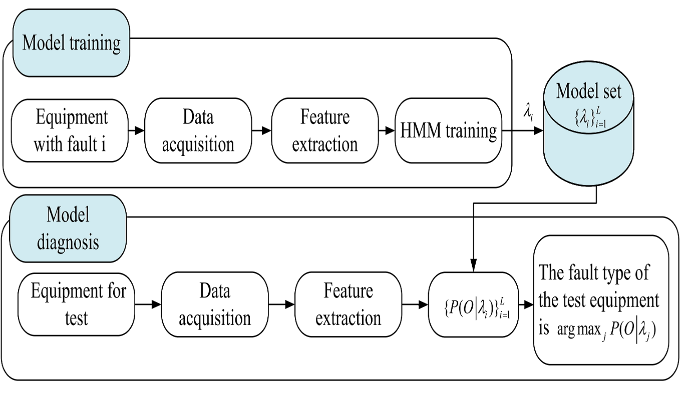 Flowchart